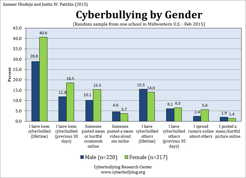 cyberbullying-gender-20151
