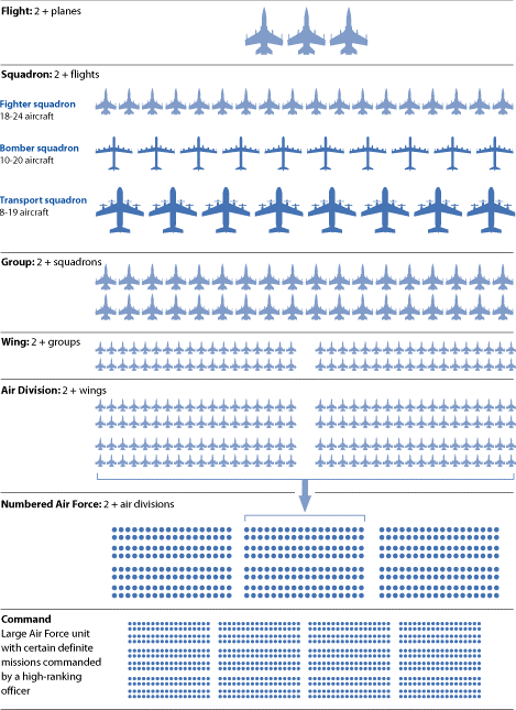 air-force-structure
